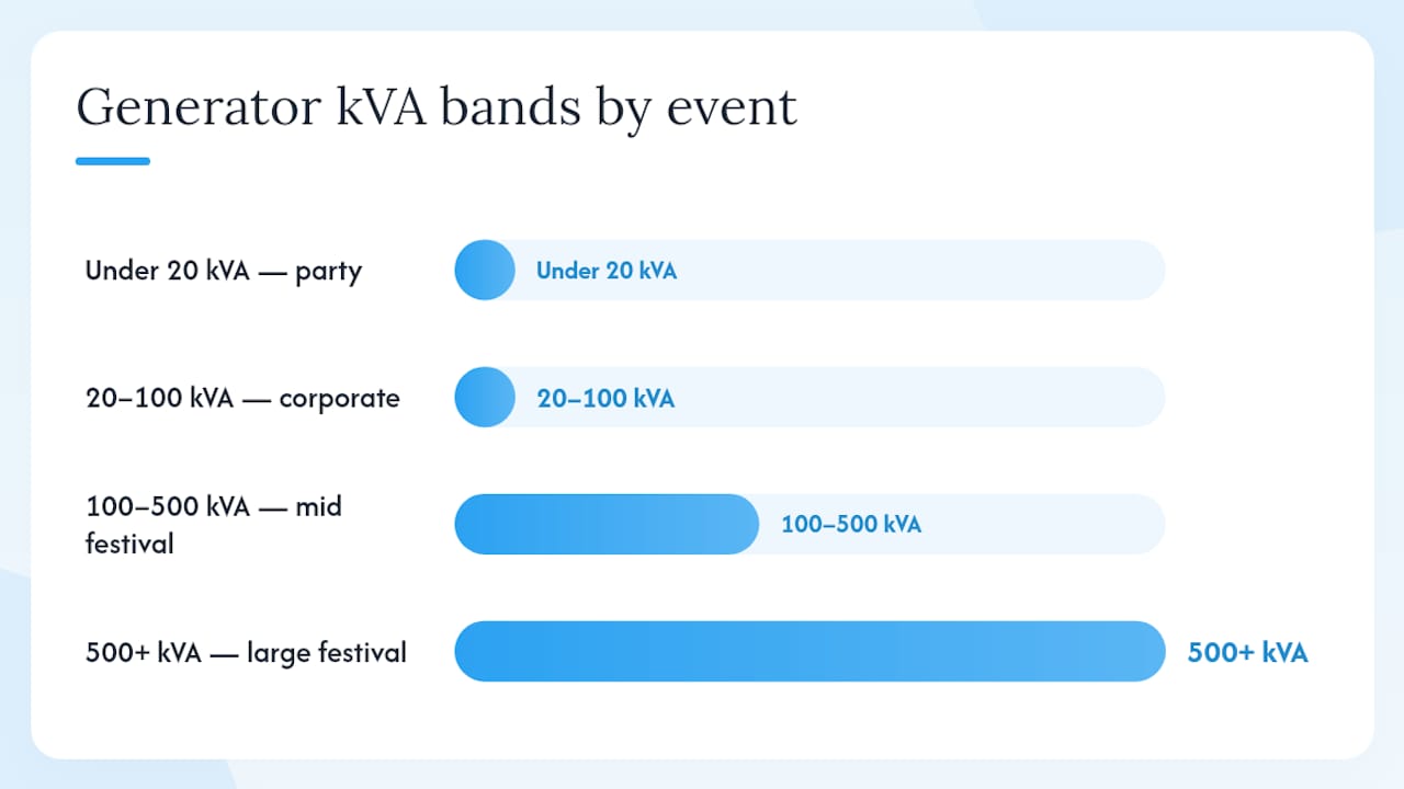 Generator sizing bands by event type and load