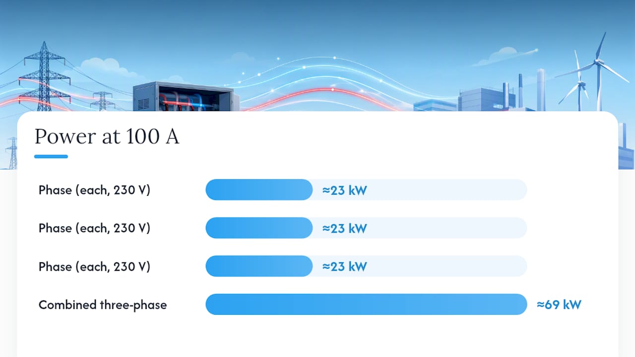 How does three-phase power work? — overview diagram