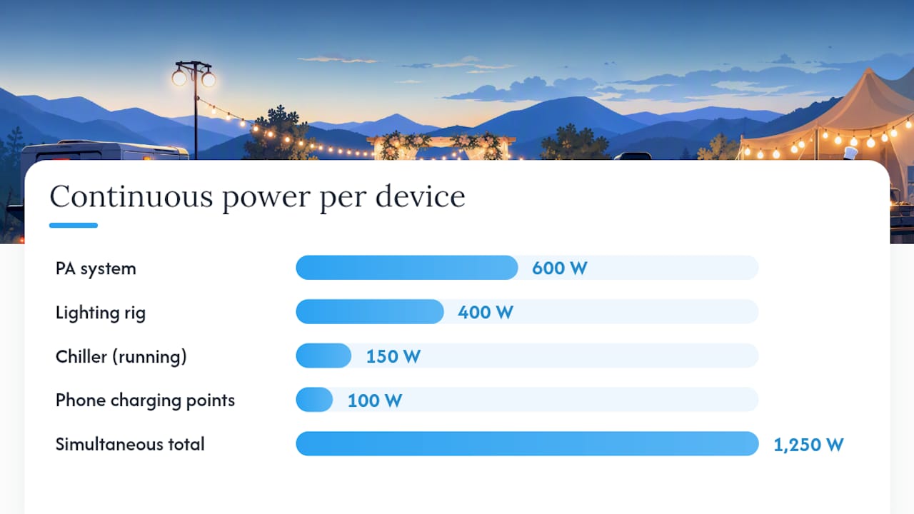 How much power does your venue actually need? — overview diagram