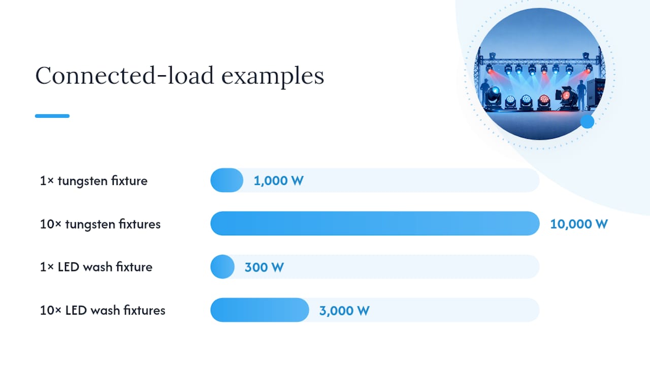 How do you calculate stage lighting power requirements? — overview diagram